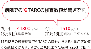 病院での※TARCの検査数値が驚きです。