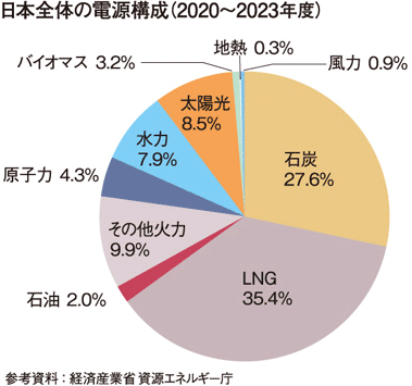 日本全体の電源構成(2020-2023年度)